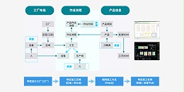 速达软件解说MES系统的核心功能